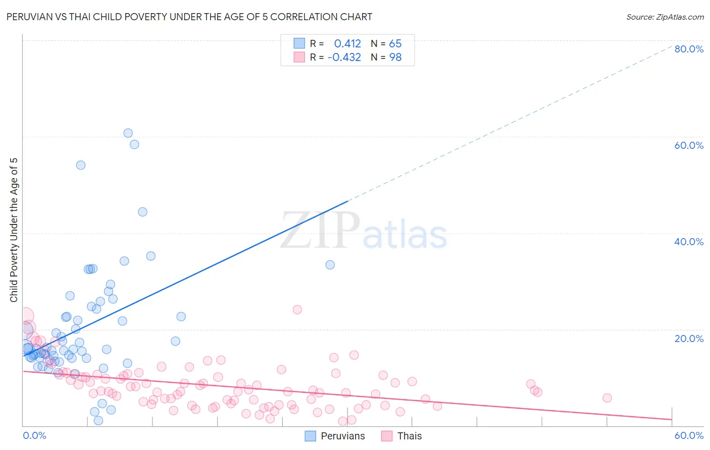 Peruvian vs Thai Child Poverty Under the Age of 5