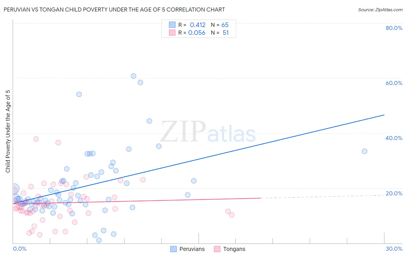 Peruvian vs Tongan Child Poverty Under the Age of 5