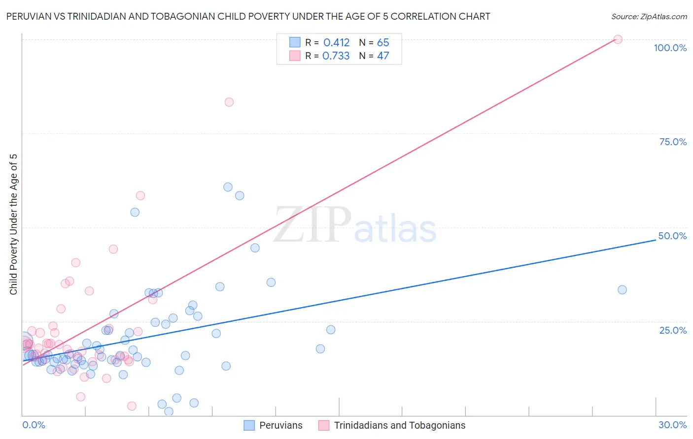 Peruvian vs Trinidadian and Tobagonian Child Poverty Under the Age of 5