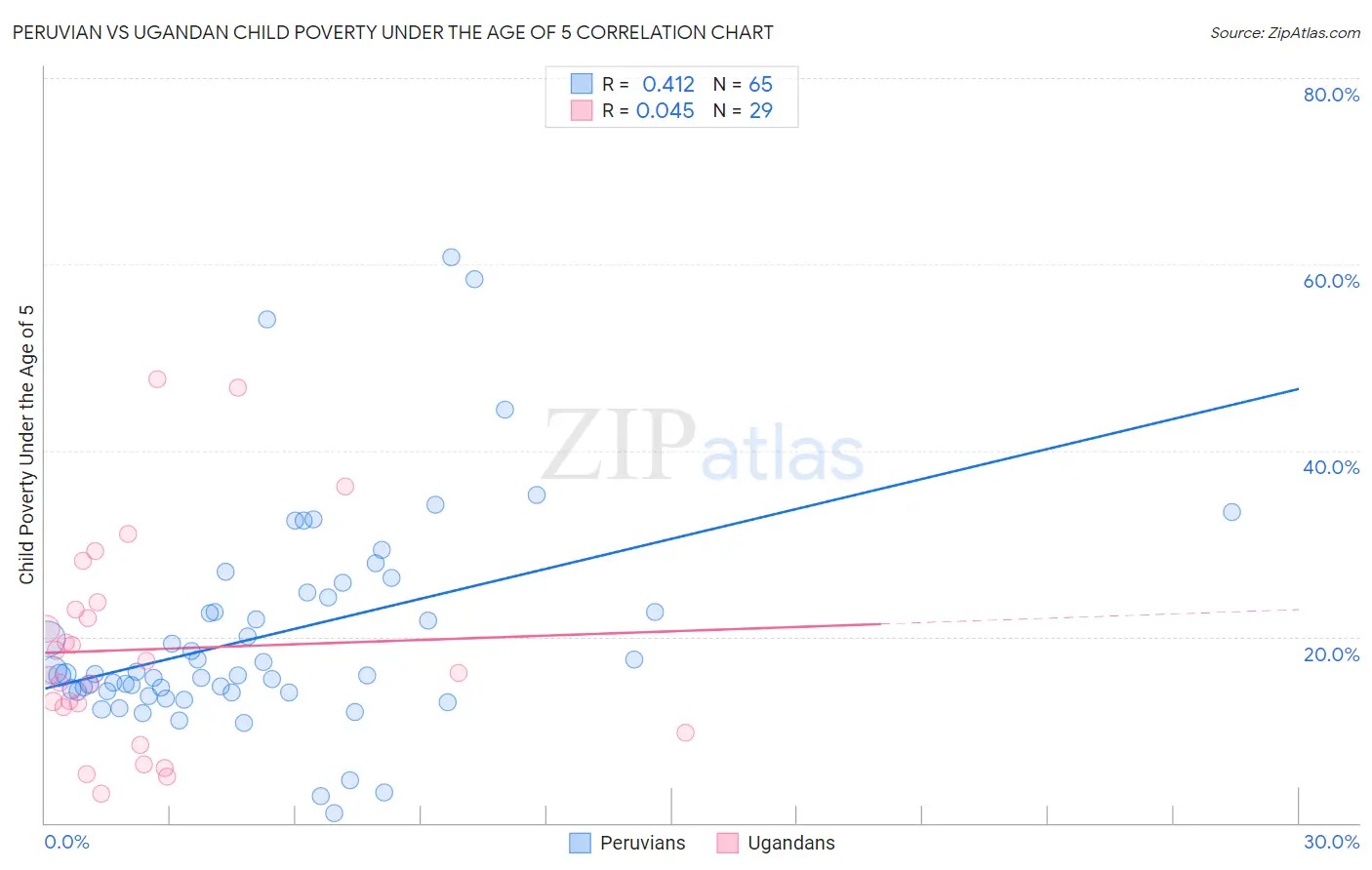 Peruvian vs Ugandan Child Poverty Under the Age of 5