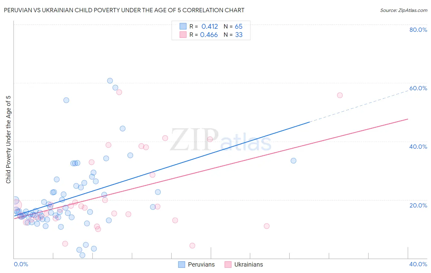 Peruvian vs Ukrainian Child Poverty Under the Age of 5