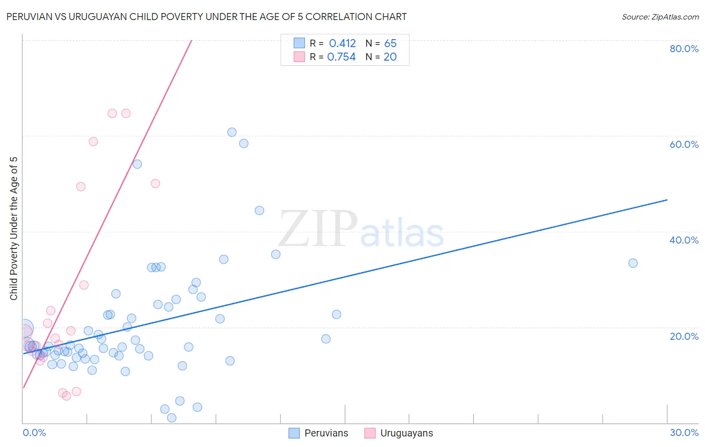 Peruvian vs Uruguayan Child Poverty Under the Age of 5