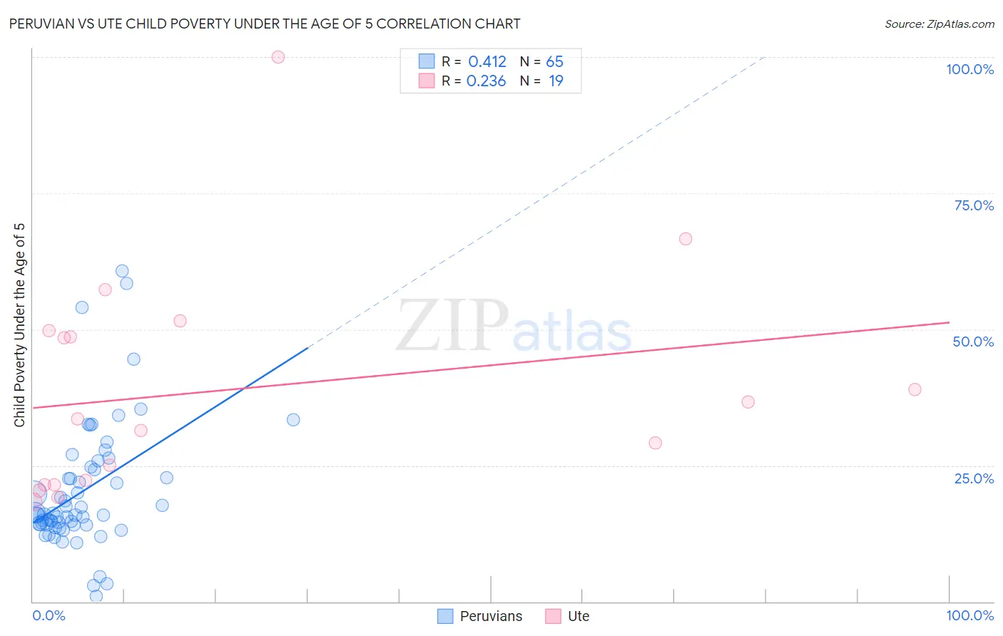 Peruvian vs Ute Child Poverty Under the Age of 5