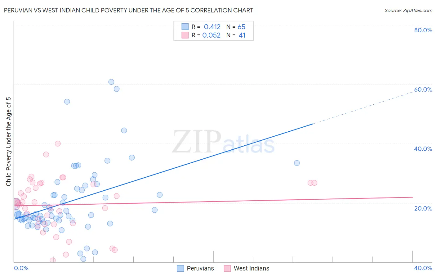 Peruvian vs West Indian Child Poverty Under the Age of 5
