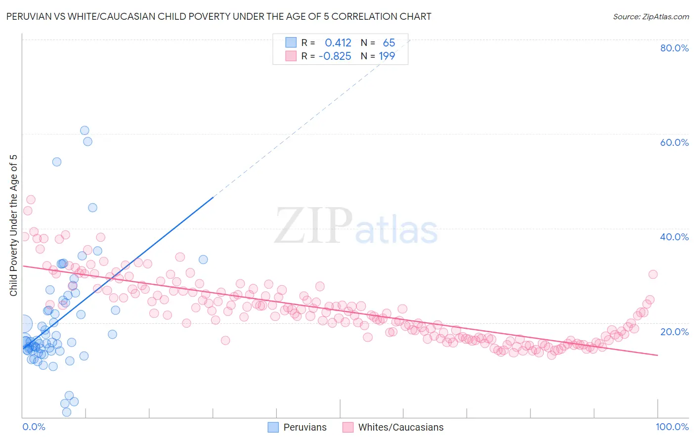 Peruvian vs White/Caucasian Child Poverty Under the Age of 5