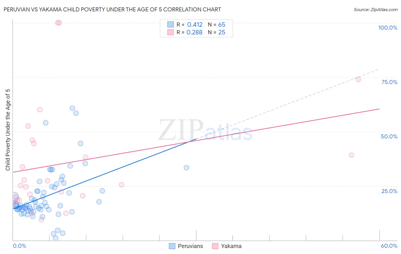 Peruvian vs Yakama Child Poverty Under the Age of 5