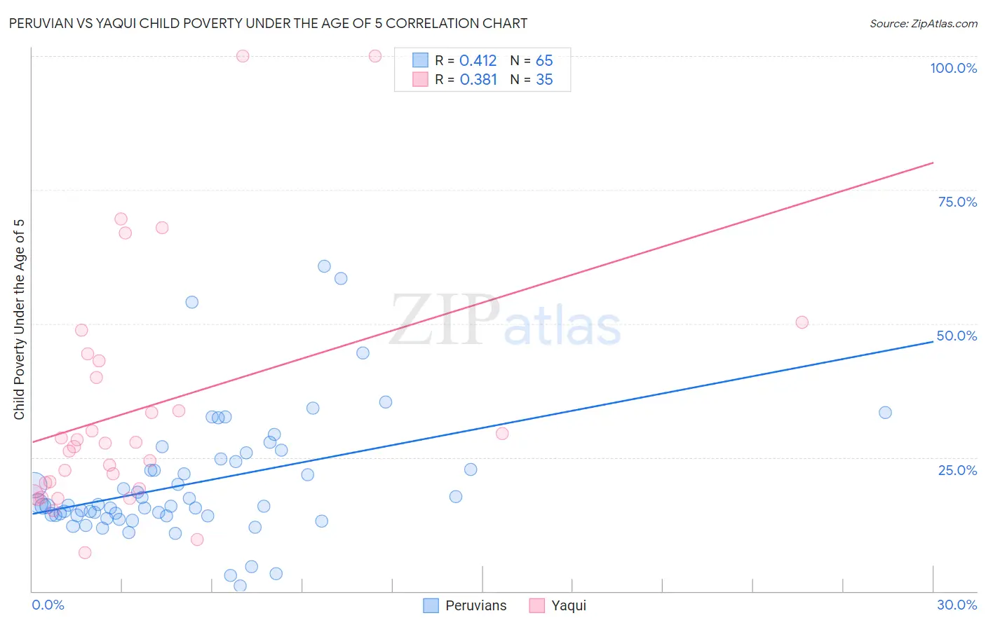 Peruvian vs Yaqui Child Poverty Under the Age of 5