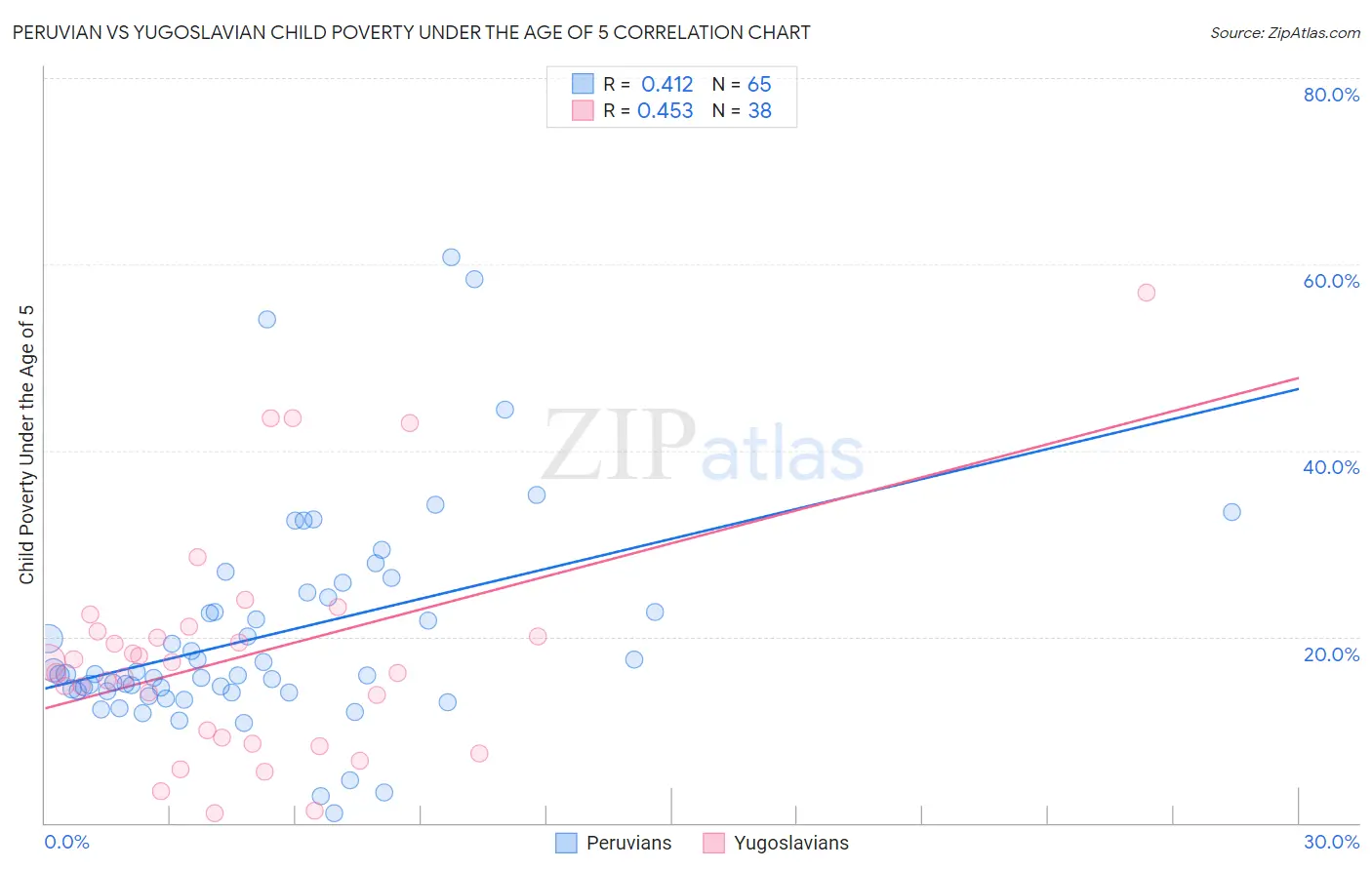 Peruvian vs Yugoslavian Child Poverty Under the Age of 5