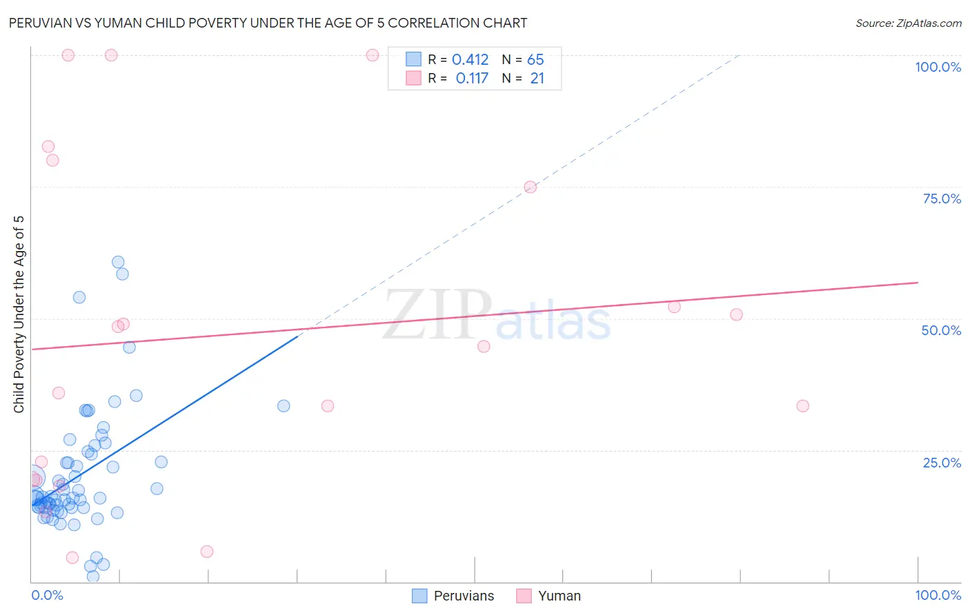 Peruvian vs Yuman Child Poverty Under the Age of 5