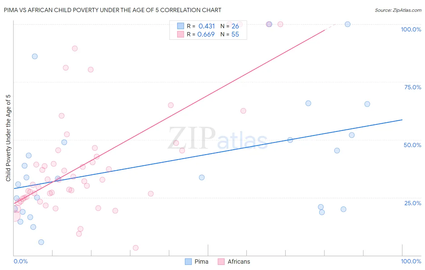 Pima vs African Child Poverty Under the Age of 5