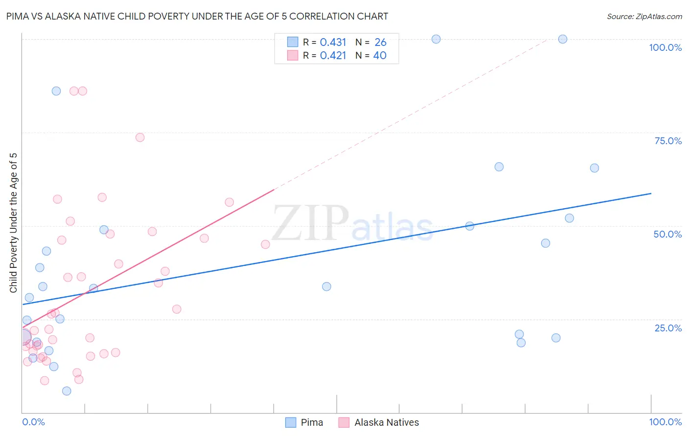 Pima vs Alaska Native Child Poverty Under the Age of 5