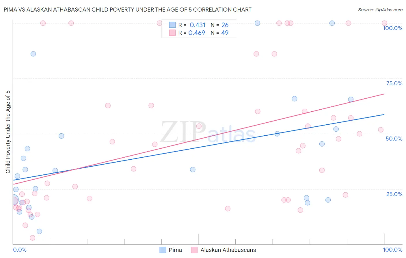 Pima vs Alaskan Athabascan Child Poverty Under the Age of 5