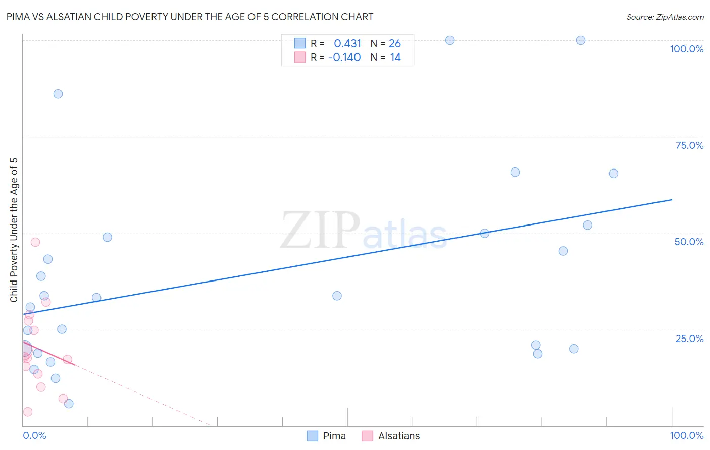 Pima vs Alsatian Child Poverty Under the Age of 5
