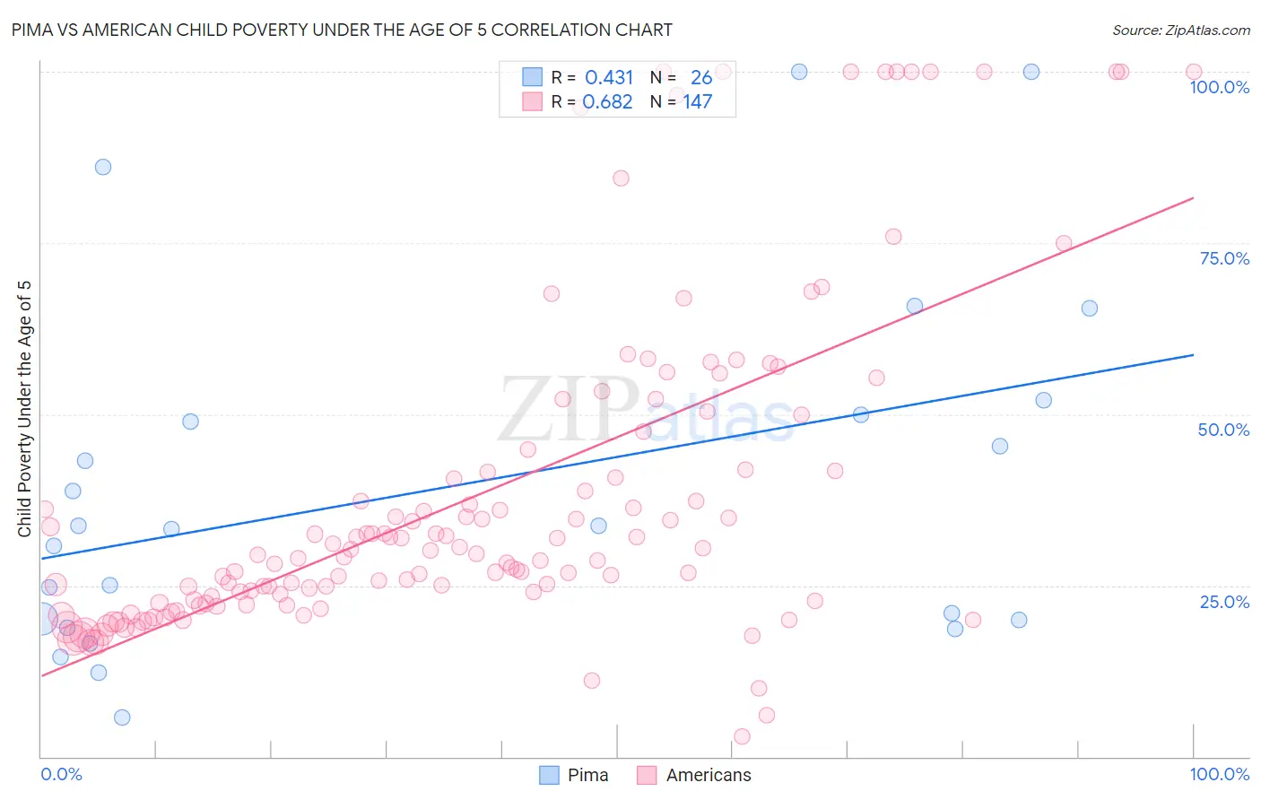 Pima vs American Child Poverty Under the Age of 5