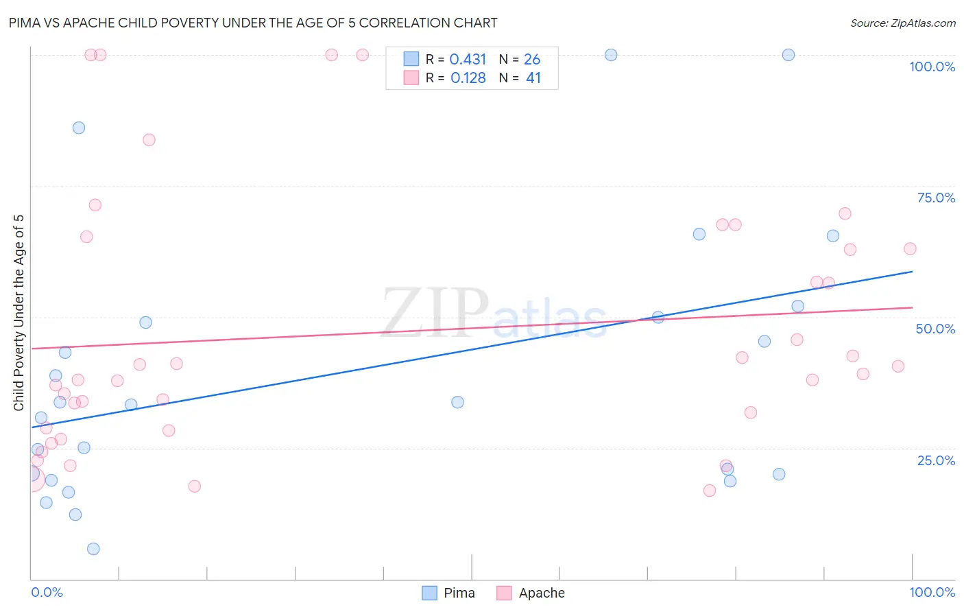 Pima vs Apache Child Poverty Under the Age of 5