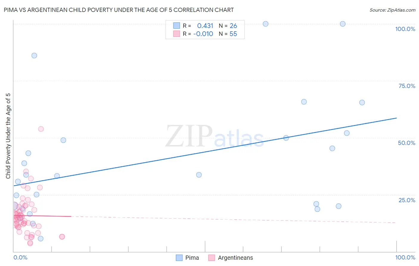 Pima vs Argentinean Child Poverty Under the Age of 5