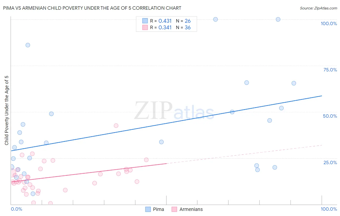 Pima vs Armenian Child Poverty Under the Age of 5