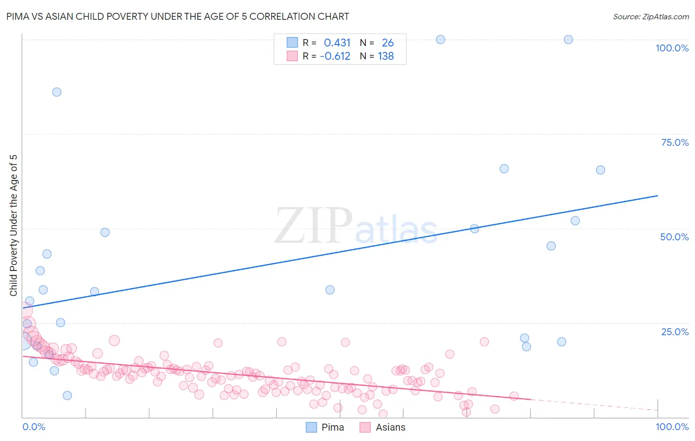 Pima vs Asian Child Poverty Under the Age of 5