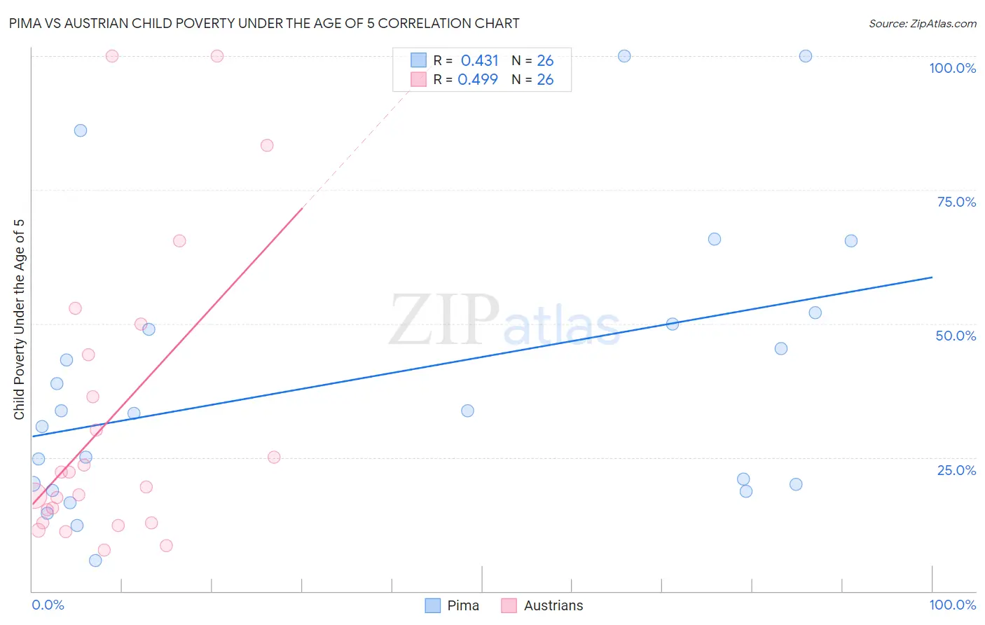 Pima vs Austrian Child Poverty Under the Age of 5