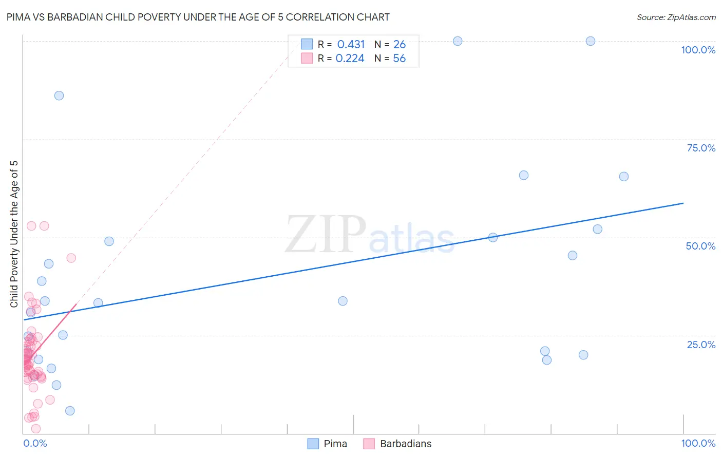 Pima vs Barbadian Child Poverty Under the Age of 5