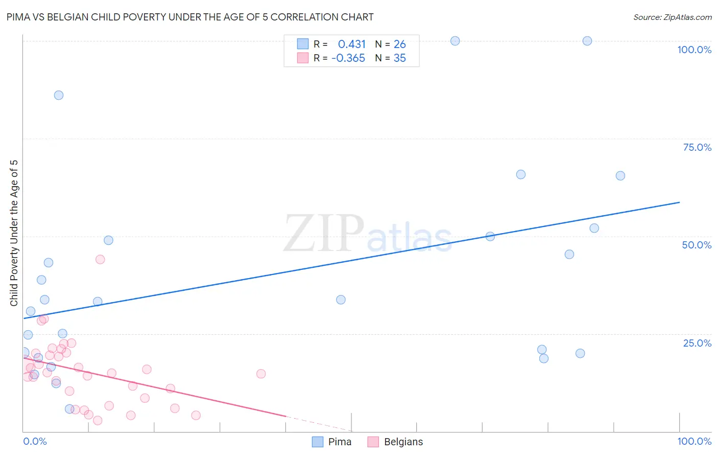 Pima vs Belgian Child Poverty Under the Age of 5