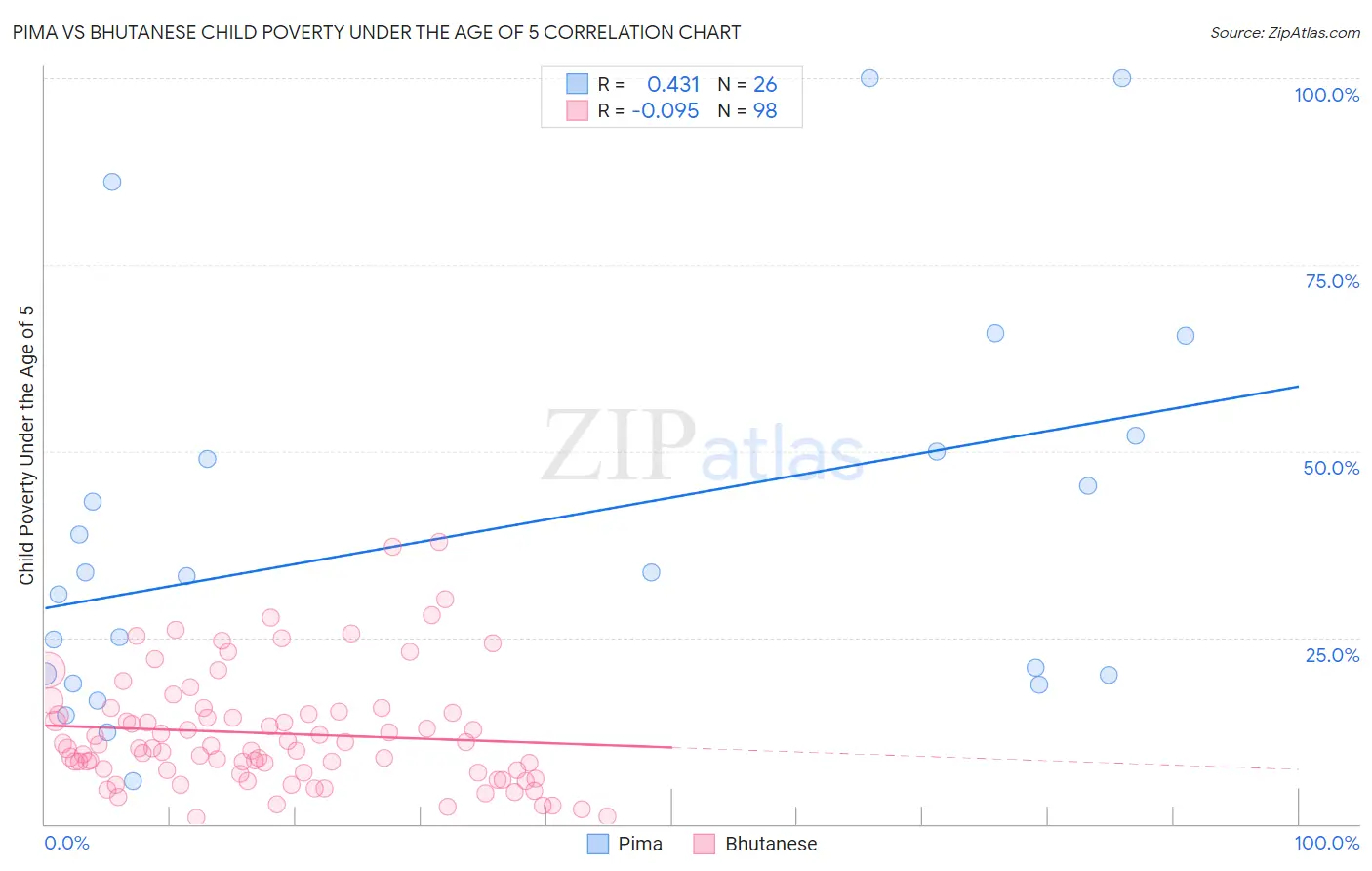 Pima vs Bhutanese Child Poverty Under the Age of 5