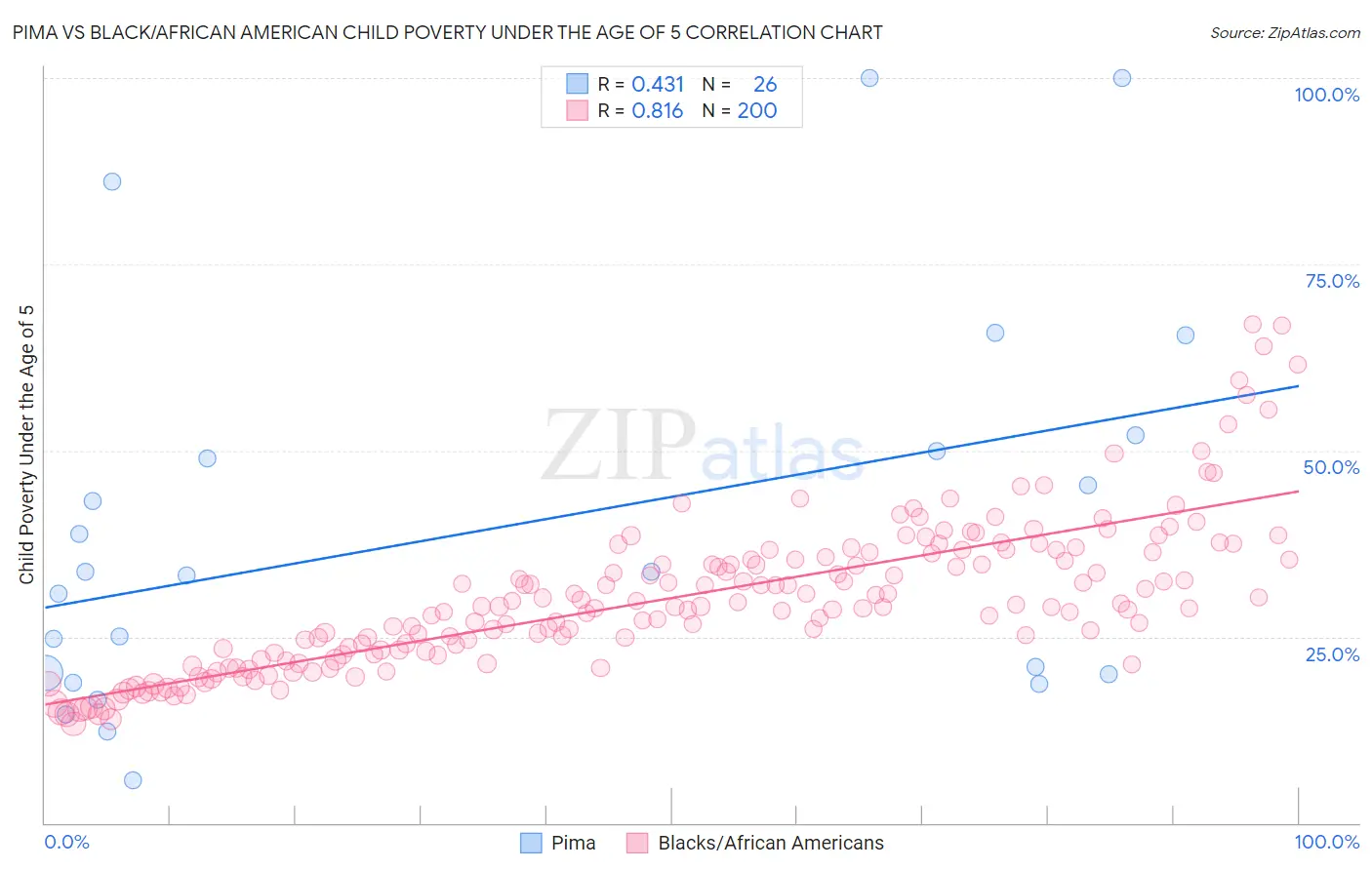 Pima vs Black/African American Child Poverty Under the Age of 5