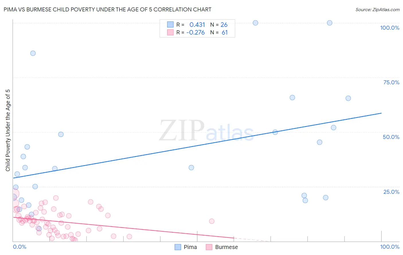 Pima vs Burmese Child Poverty Under the Age of 5