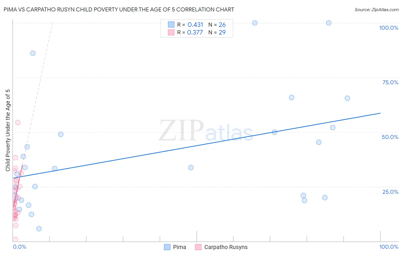 Pima vs Carpatho Rusyn Child Poverty Under the Age of 5
