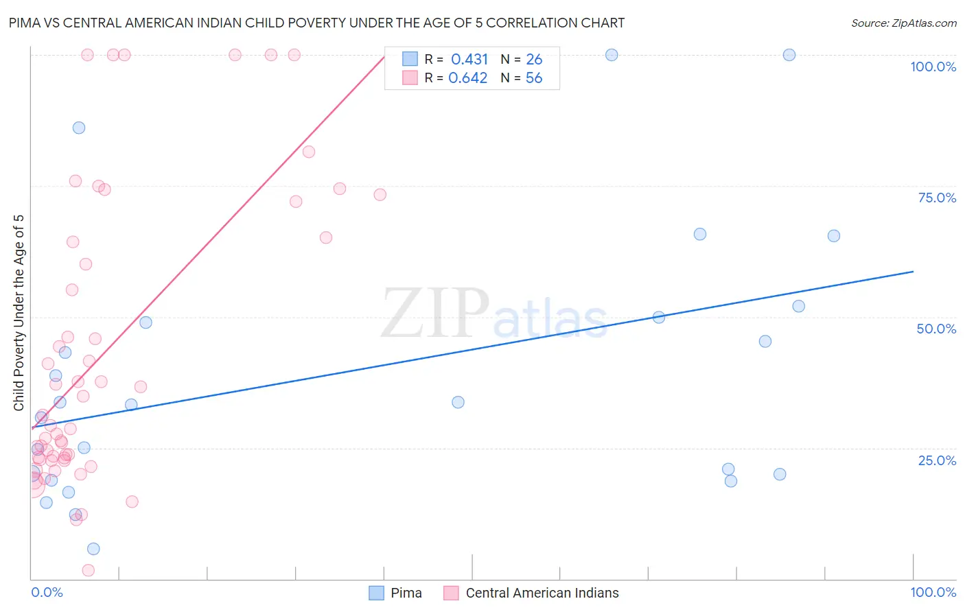 Pima vs Central American Indian Child Poverty Under the Age of 5