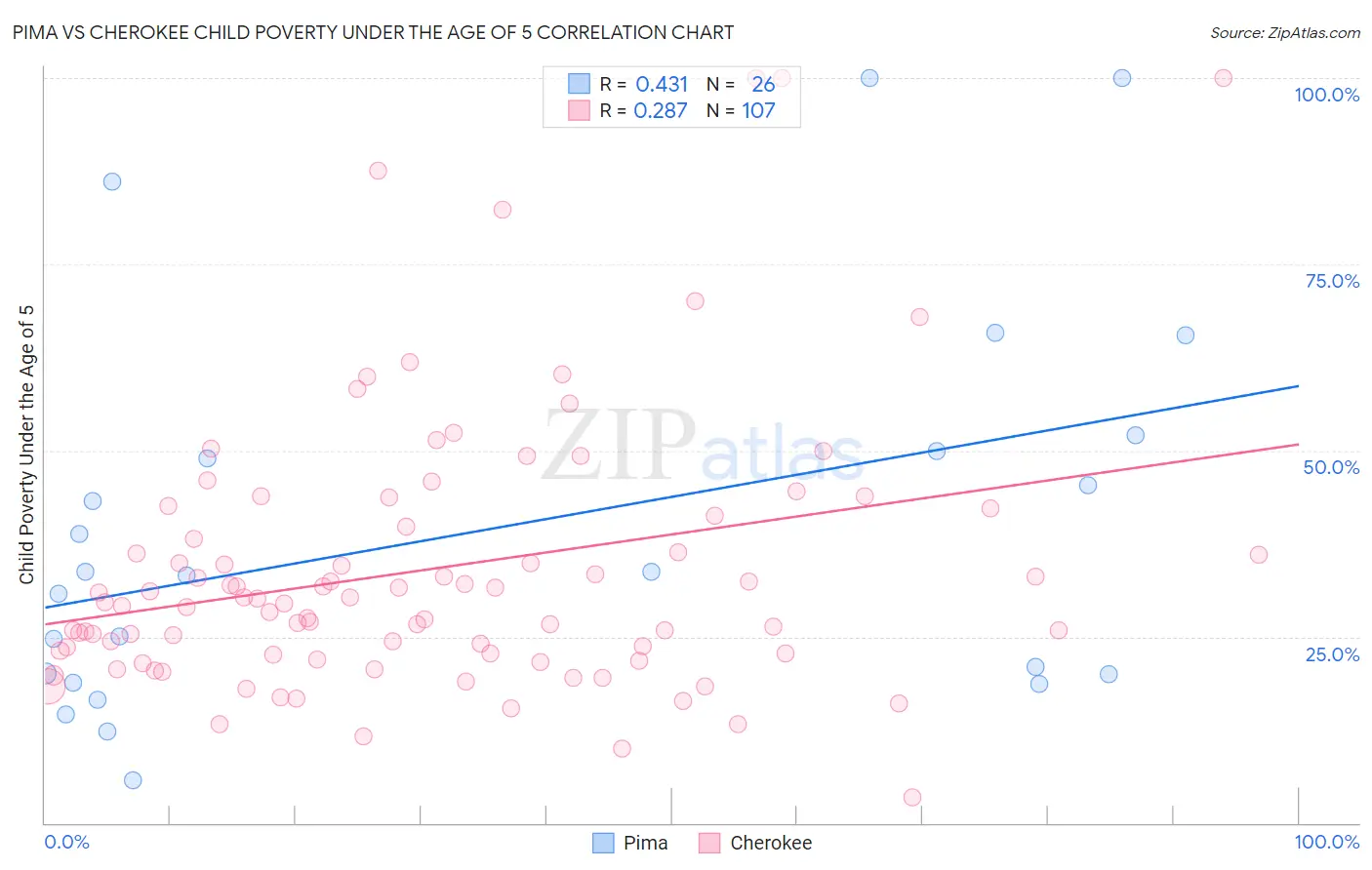 Pima vs Cherokee Child Poverty Under the Age of 5