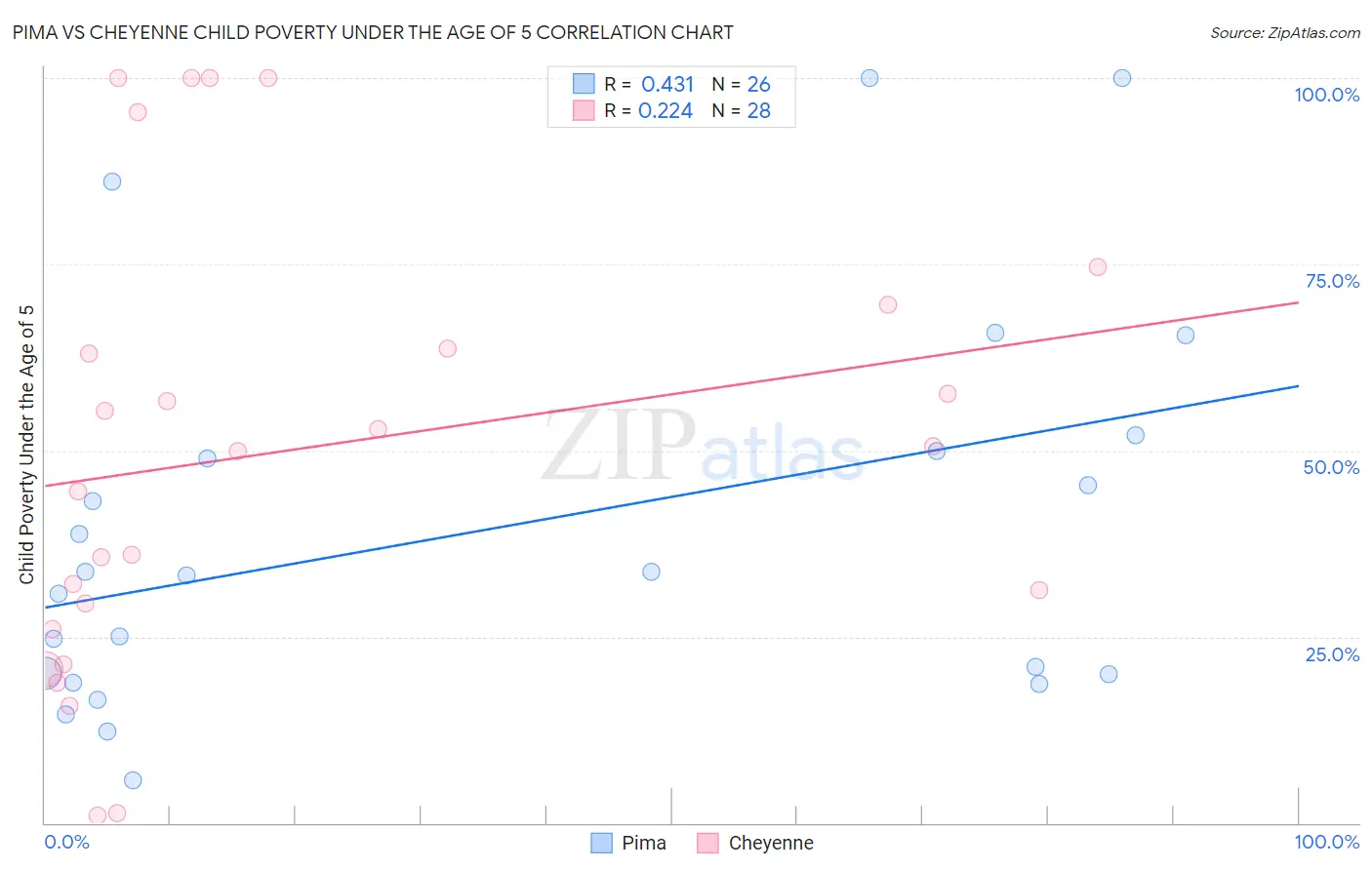 Pima vs Cheyenne Child Poverty Under the Age of 5