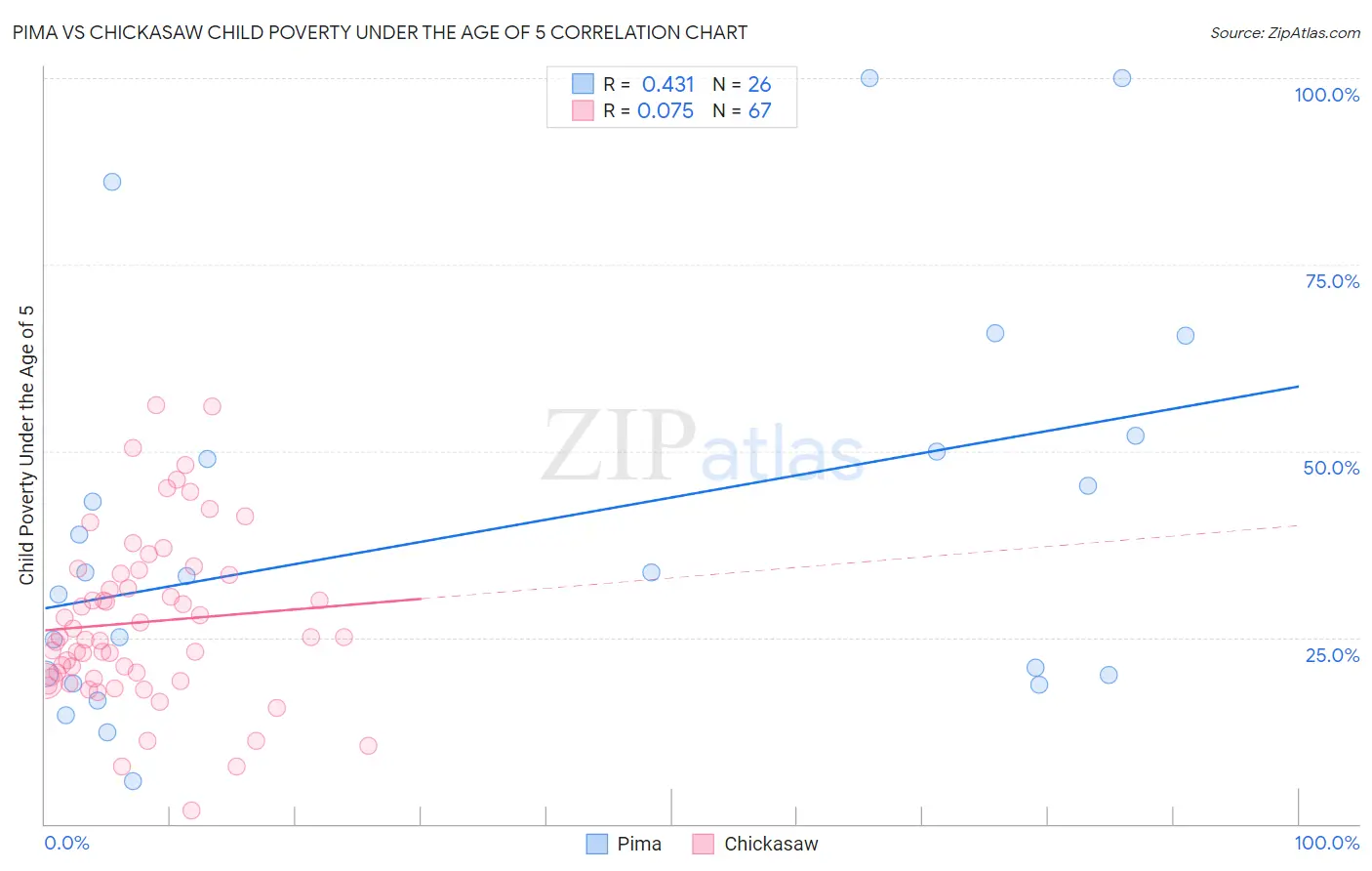 Pima vs Chickasaw Child Poverty Under the Age of 5