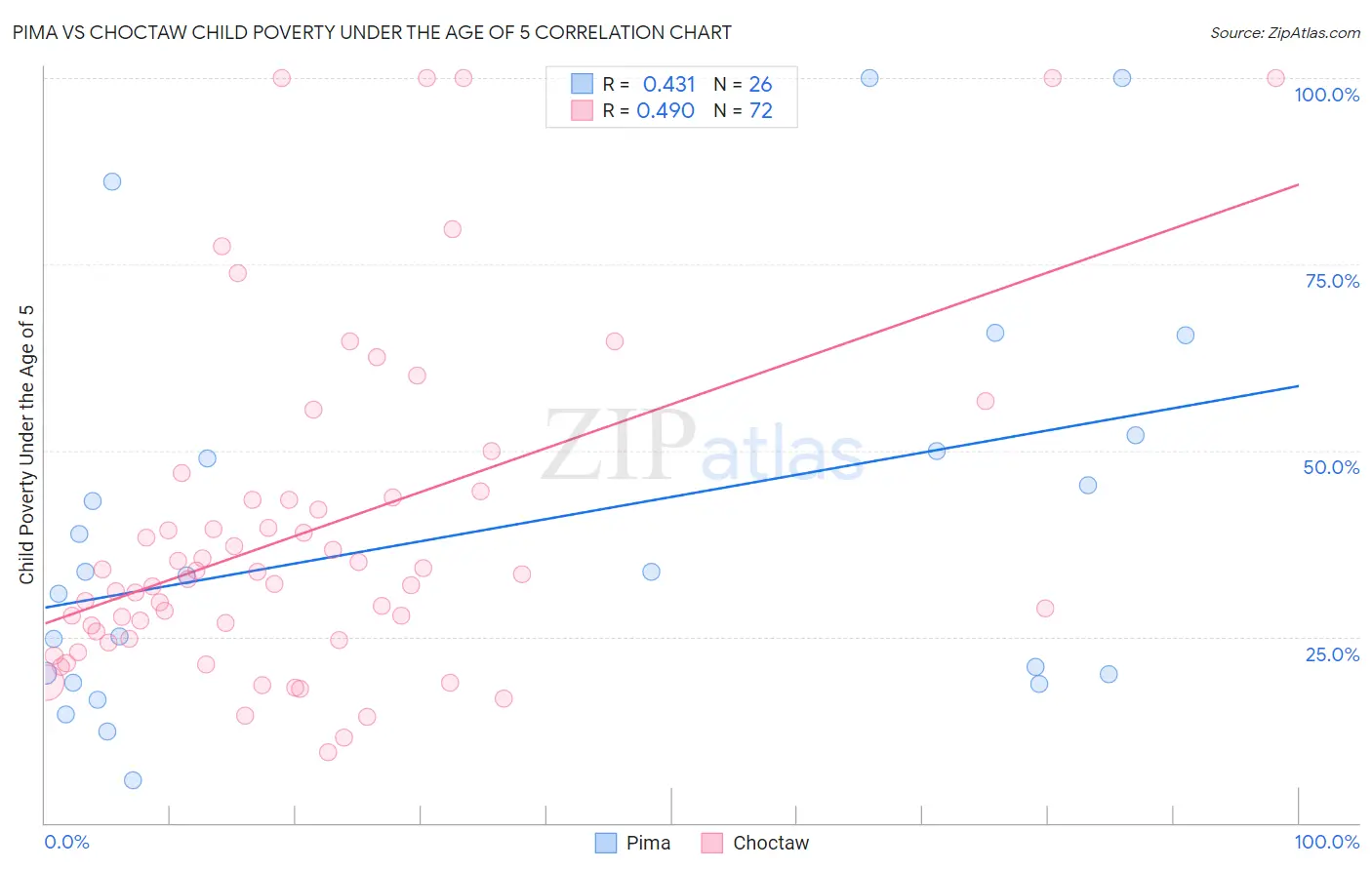 Pima vs Choctaw Child Poverty Under the Age of 5