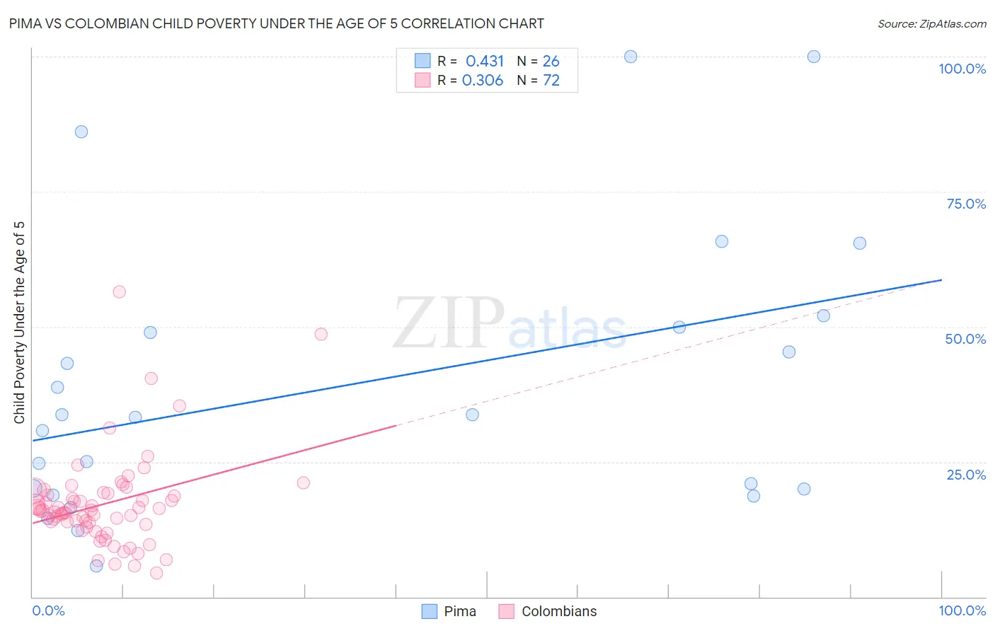 Pima vs Colombian Child Poverty Under the Age of 5