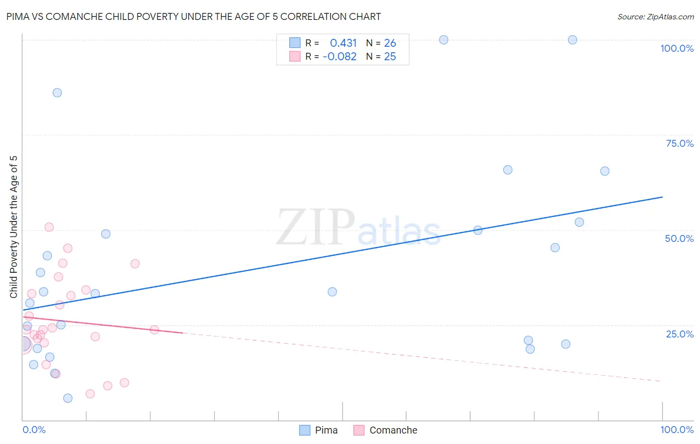 Pima vs Comanche Child Poverty Under the Age of 5