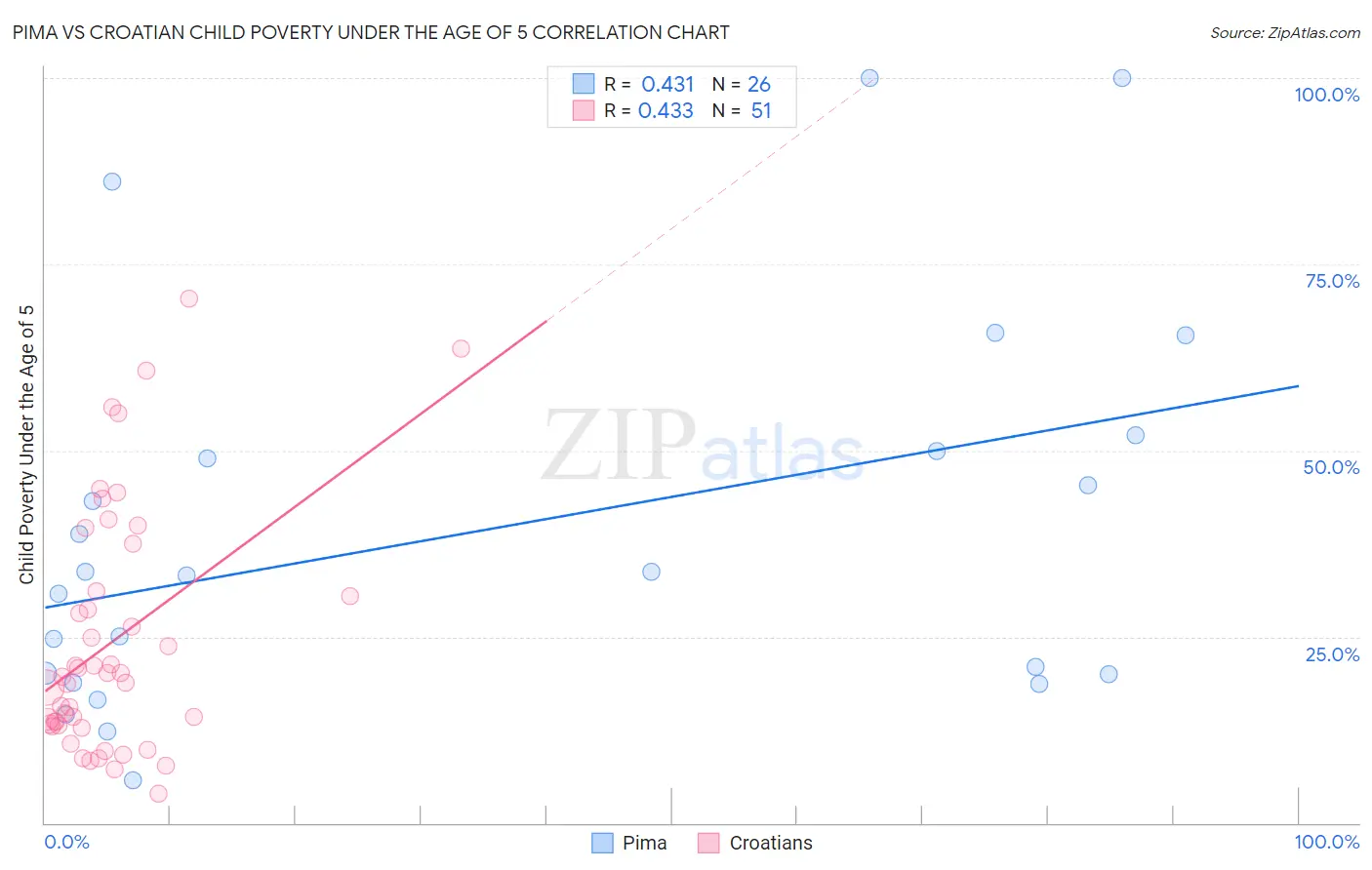 Pima vs Croatian Child Poverty Under the Age of 5