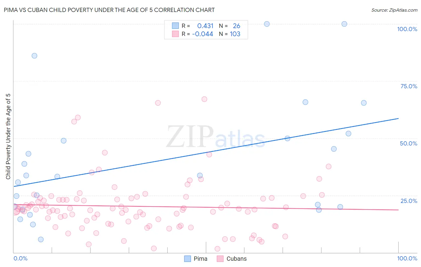 Pima vs Cuban Child Poverty Under the Age of 5