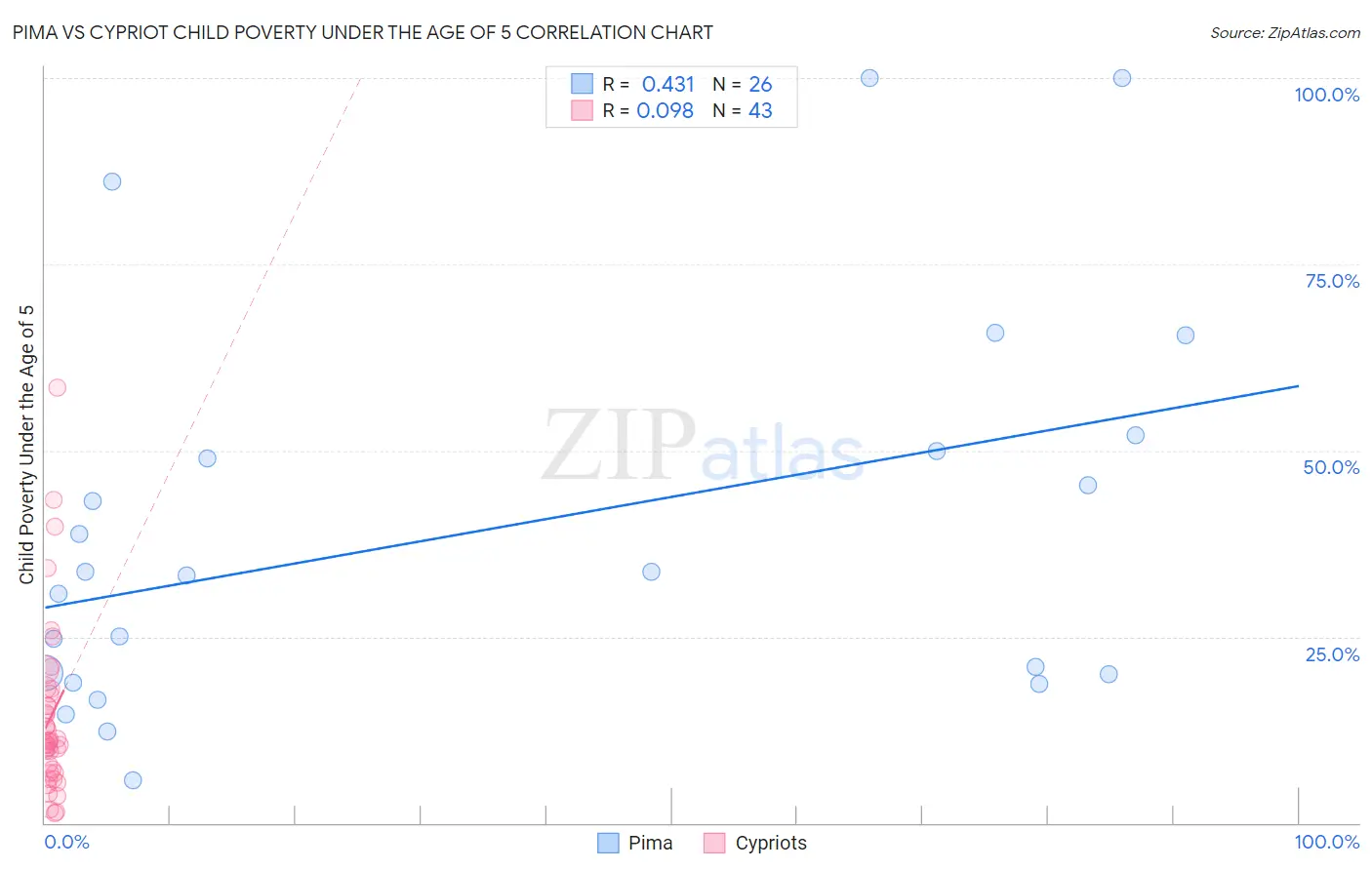 Pima vs Cypriot Child Poverty Under the Age of 5