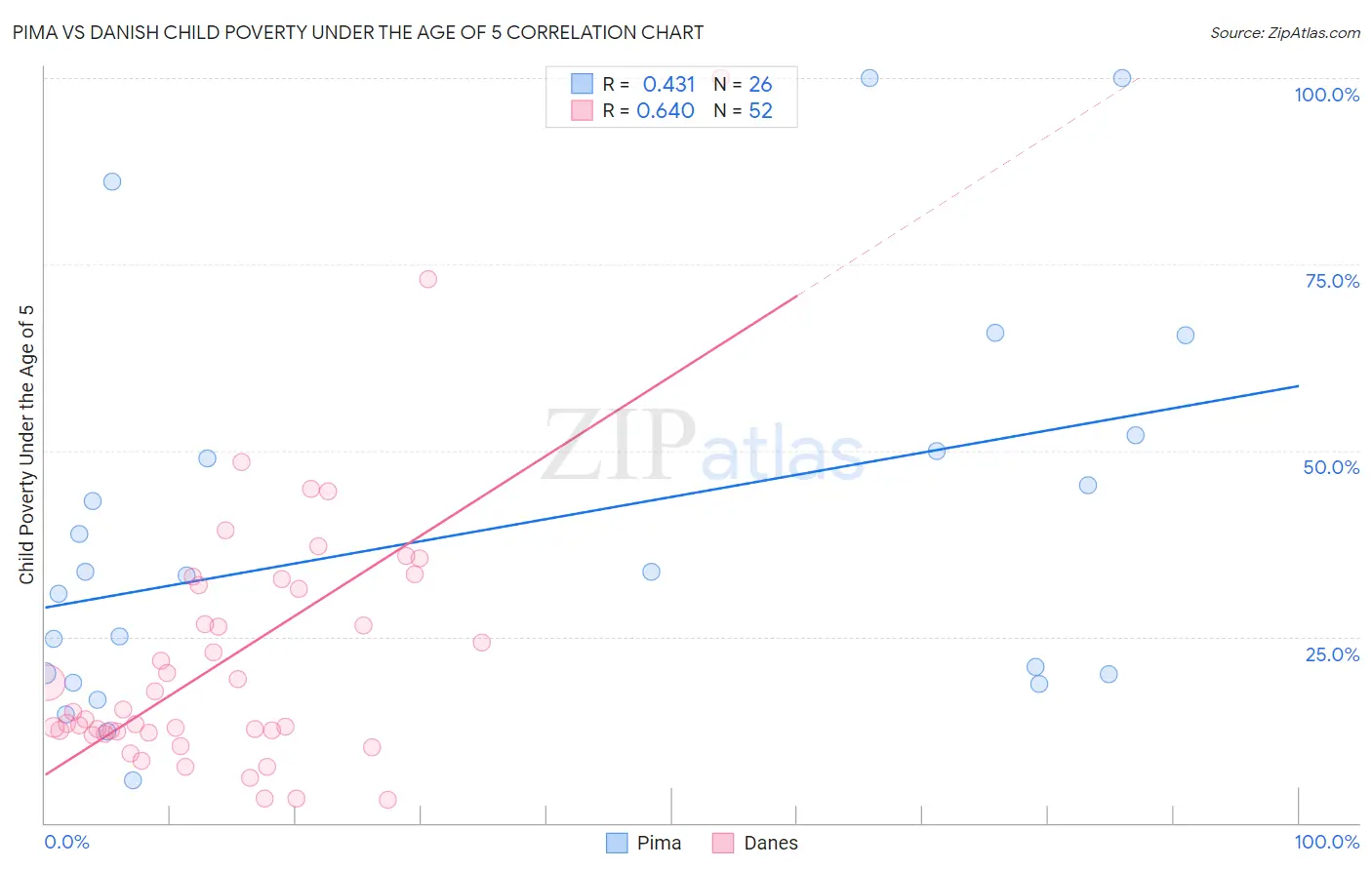 Pima vs Danish Child Poverty Under the Age of 5