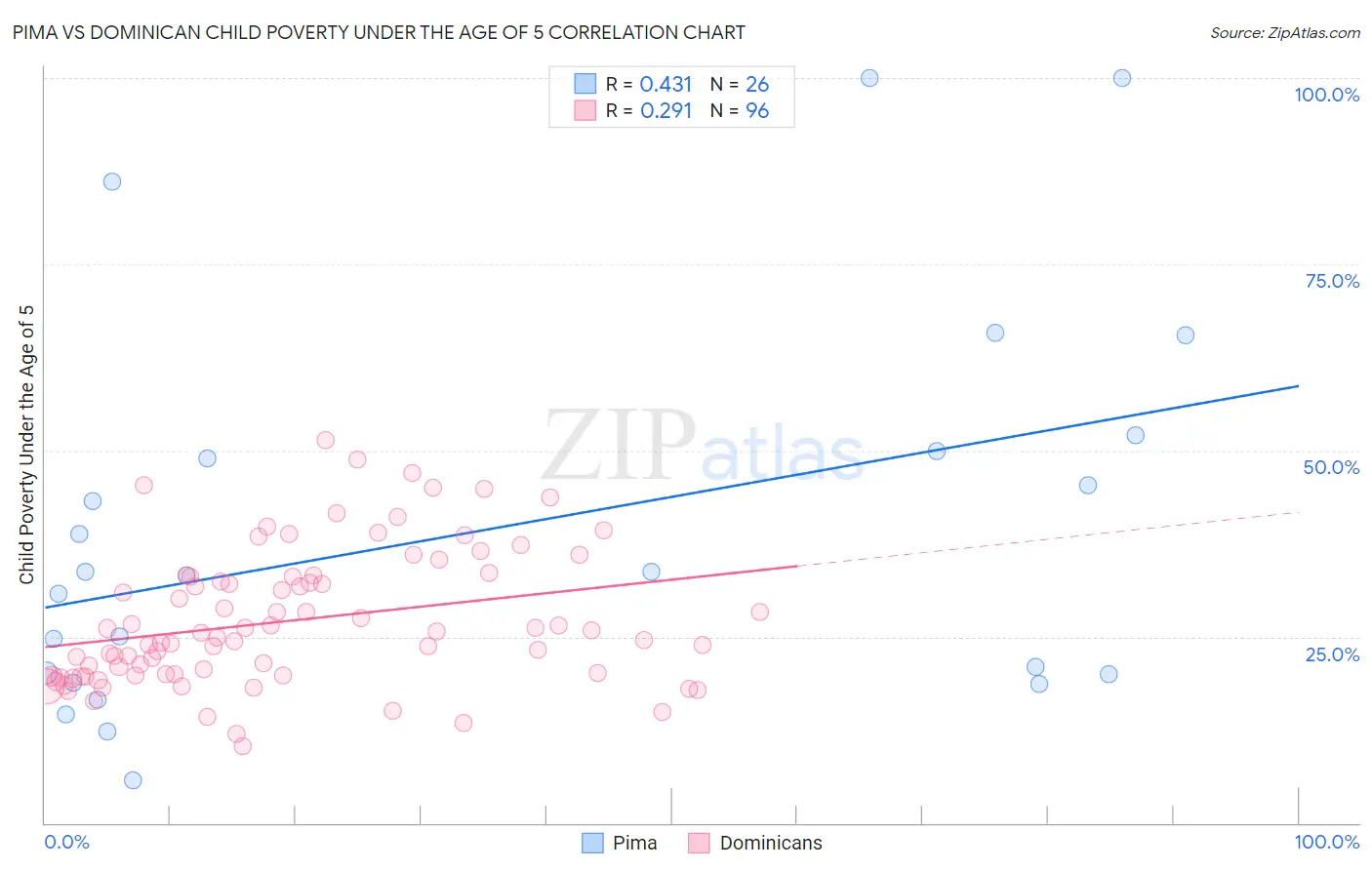 Pima vs Dominican Child Poverty Under the Age of 5