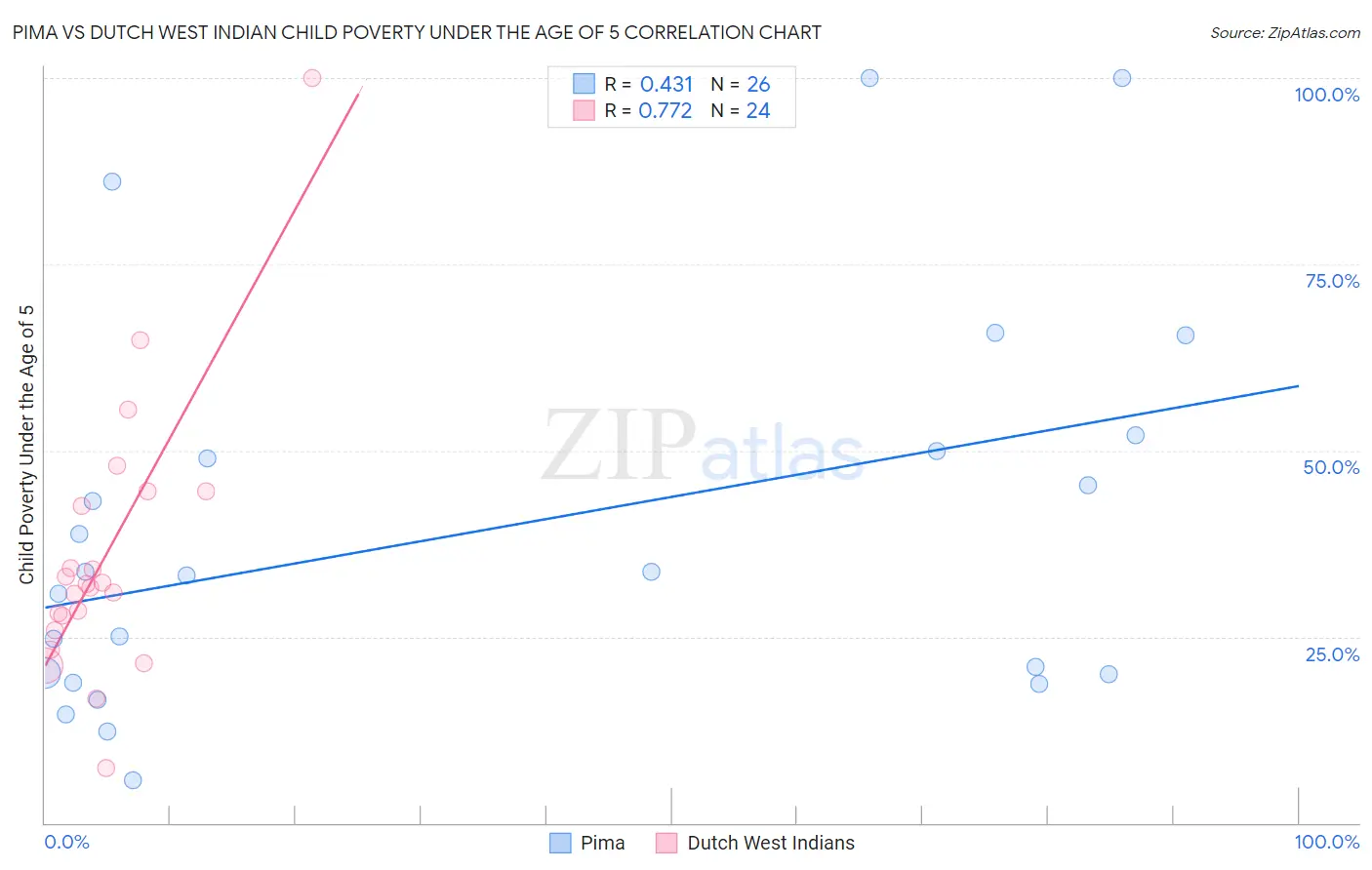 Pima vs Dutch West Indian Child Poverty Under the Age of 5
