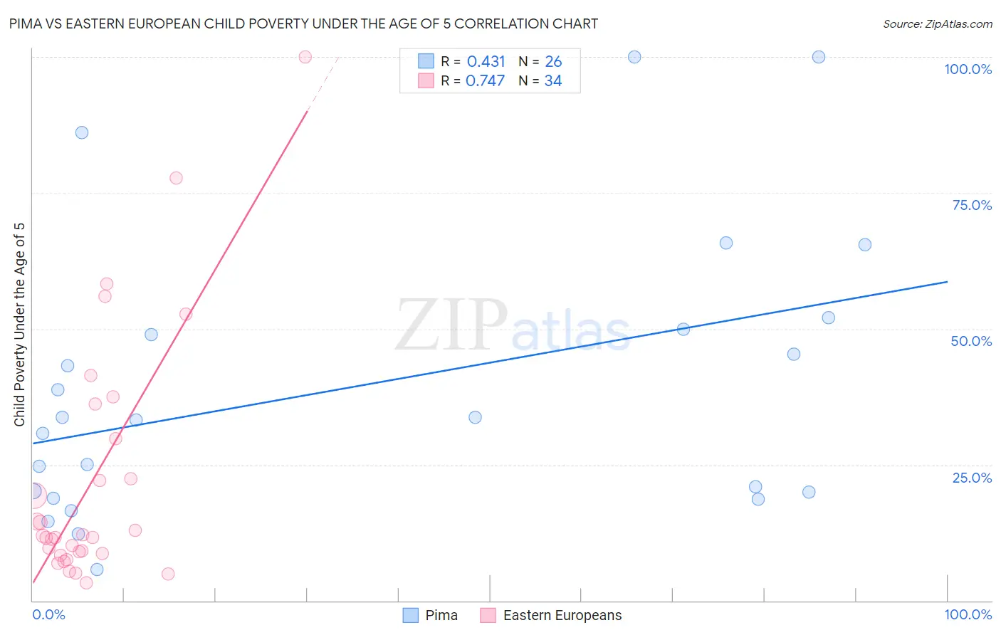 Pima vs Eastern European Child Poverty Under the Age of 5