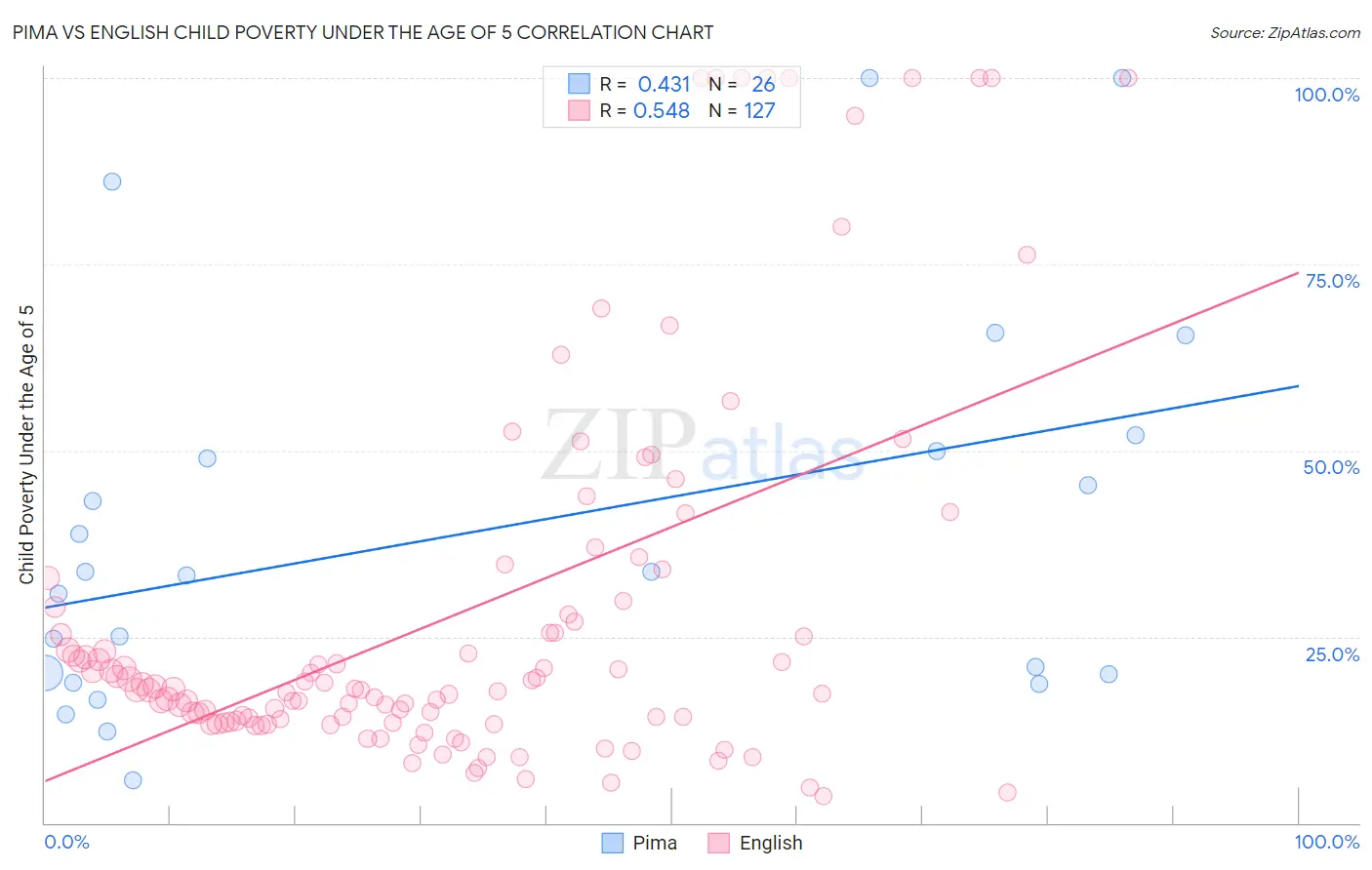 Pima vs English Child Poverty Under the Age of 5