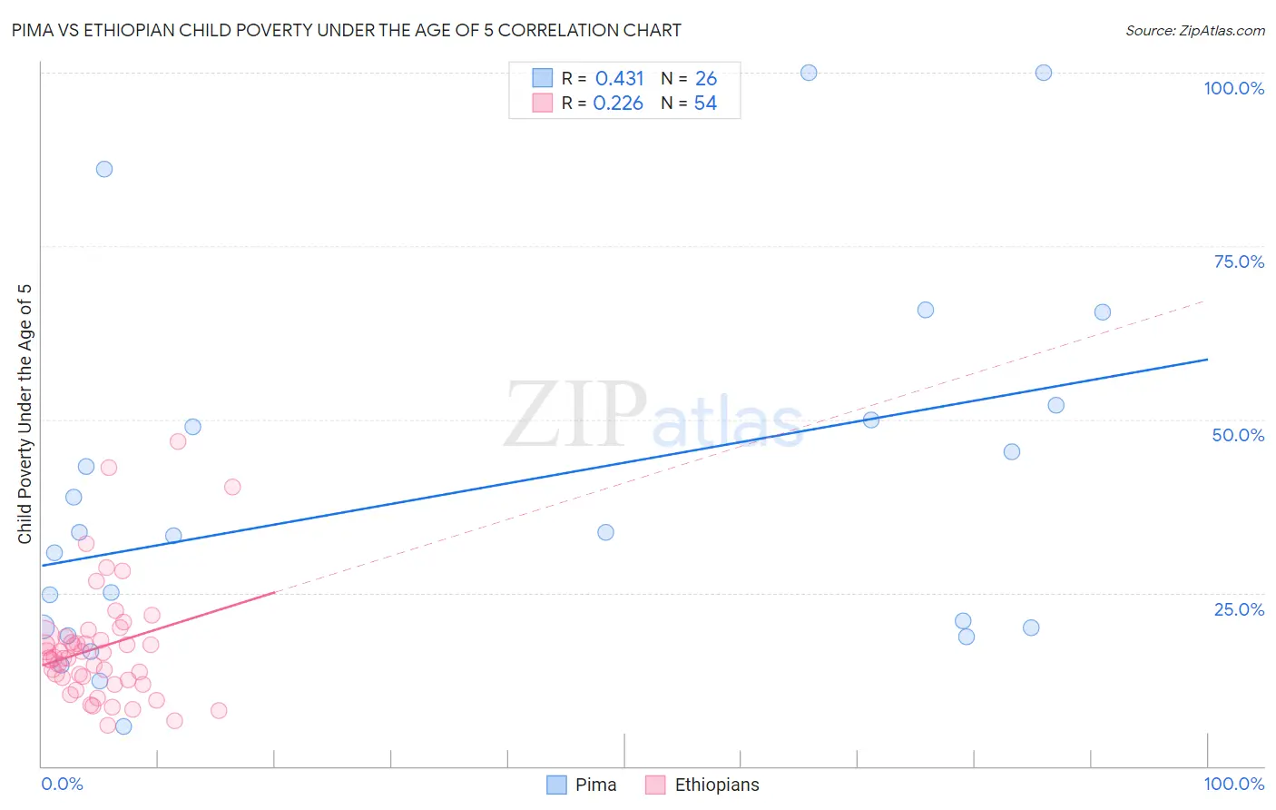 Pima vs Ethiopian Child Poverty Under the Age of 5