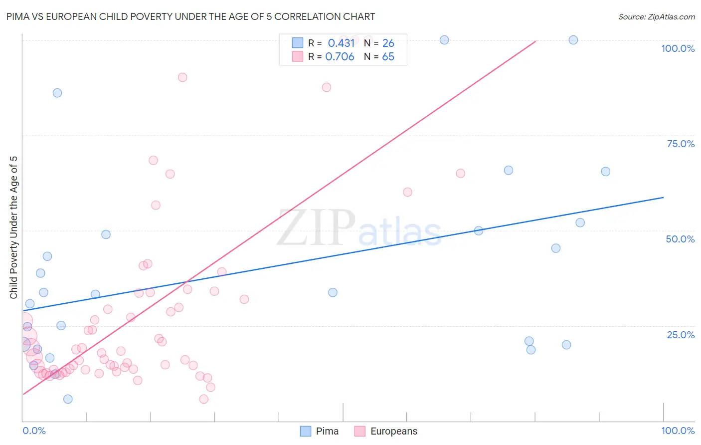 Pima vs European Child Poverty Under the Age of 5