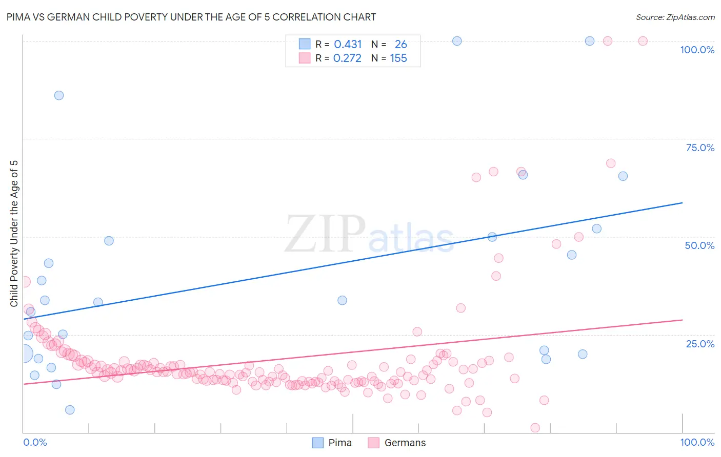 Pima vs German Child Poverty Under the Age of 5