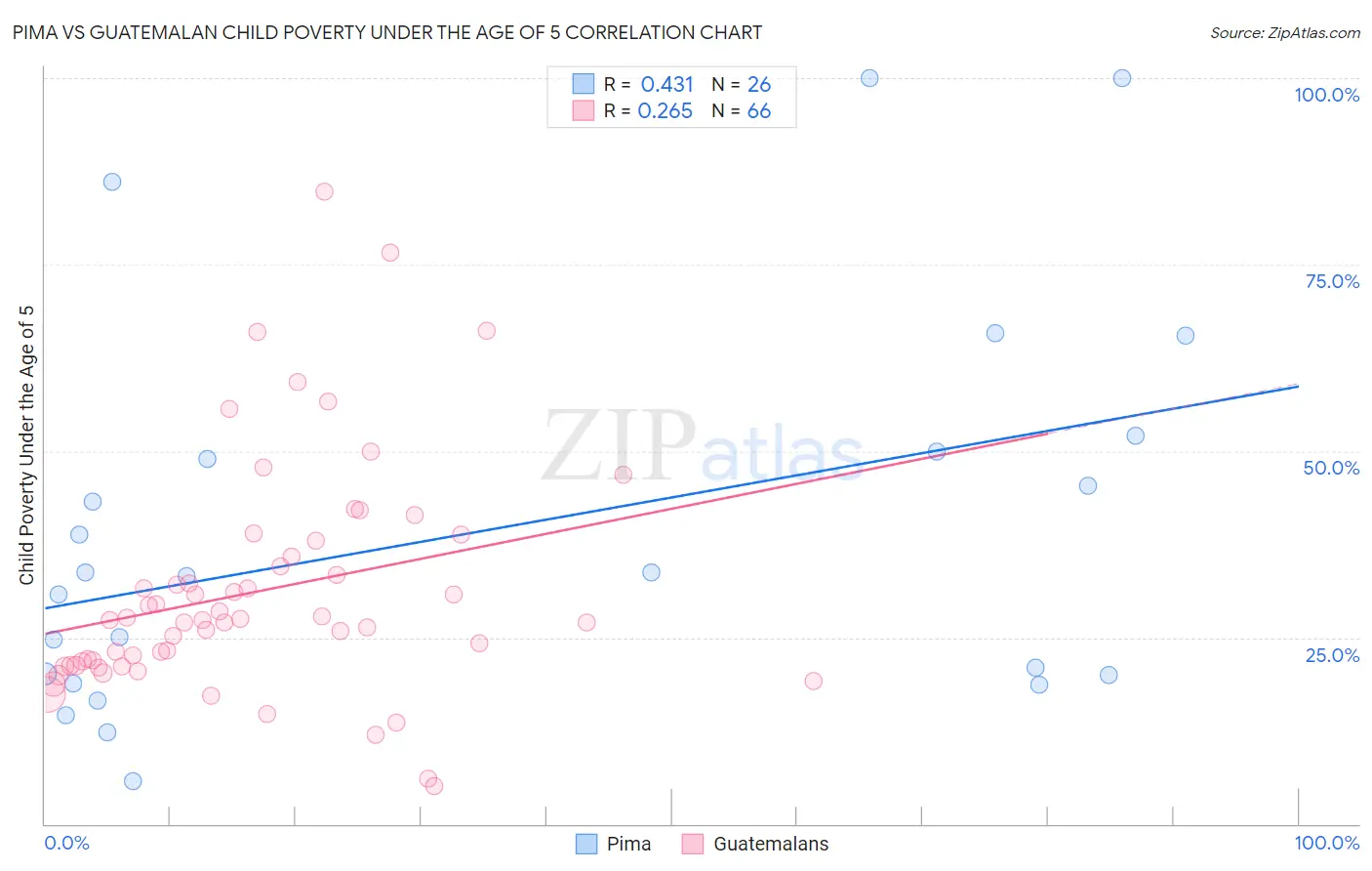Pima vs Guatemalan Child Poverty Under the Age of 5