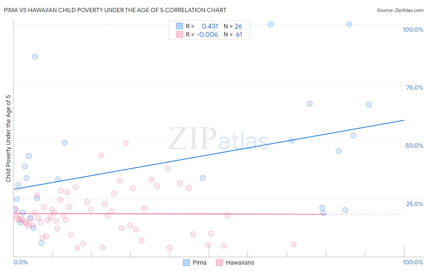 Pima vs Hawaiian Child Poverty Under the Age of 5