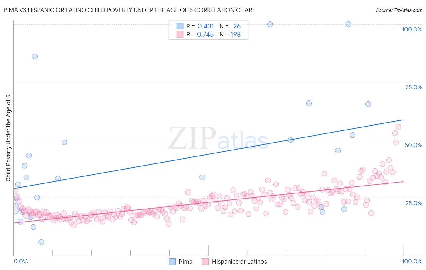 Pima vs Hispanic or Latino Child Poverty Under the Age of 5